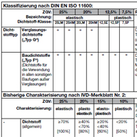 Fachthema: Klassifizierung von Dichtstoffen in Fachthema: Klassifizierung von Dichtstoffen auf www.abdichten.de