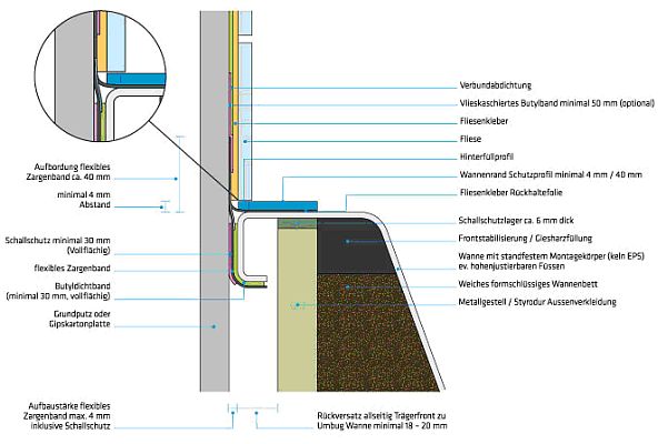 5 Einbringen eines Zargenbandes/Wannenrand-Dichtbandes in IVD-Merkblatt 3-2 - Konstruktive Ausführung und Abdichtung von Fugen in Sanitär- und Feuchträumen - Teil 2: Abdichtung von Wannen und Duschwannen mit flexiblen Dichtbändern auf www.abdichten.de