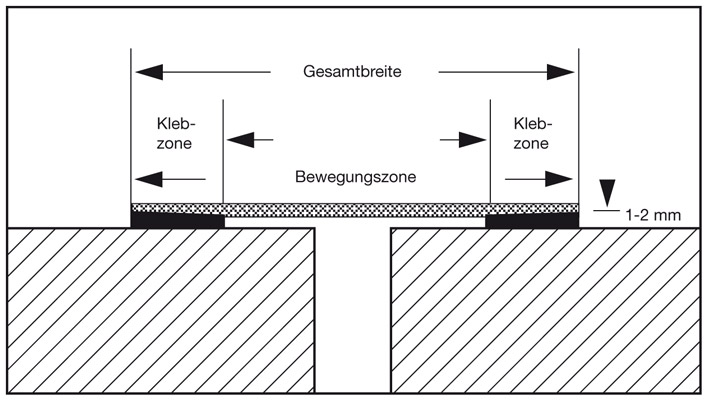 7 Abdichten der Fugen mit Elastomer-Fugenbändern  in IVD-Merkblatt 4 - Abdichten von Fugen im Hochbau mit aufzuklebenden Elastomer-Fugenbändern auf www.abdichten.de