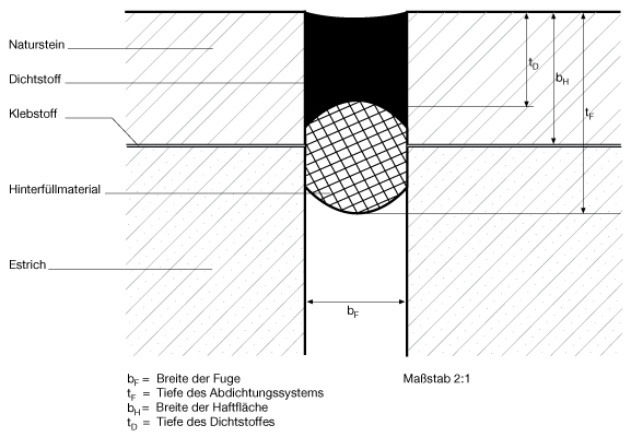 6 Wesentliche Einsatzkriterien in IVD-Merkblatt 8 - Konstruktive Ausführung und Abdichtung von Fugen im Holzfußbodenbereich auf www.abdichten.de