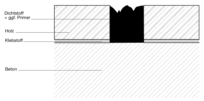 7 Systemkomponenten und Hilfsmittel in IVD-Merkblatt 8 - Konstruktive Ausführung und Abdichtung von Fugen im Holzfußbodenbereich auf www.abdichten.de