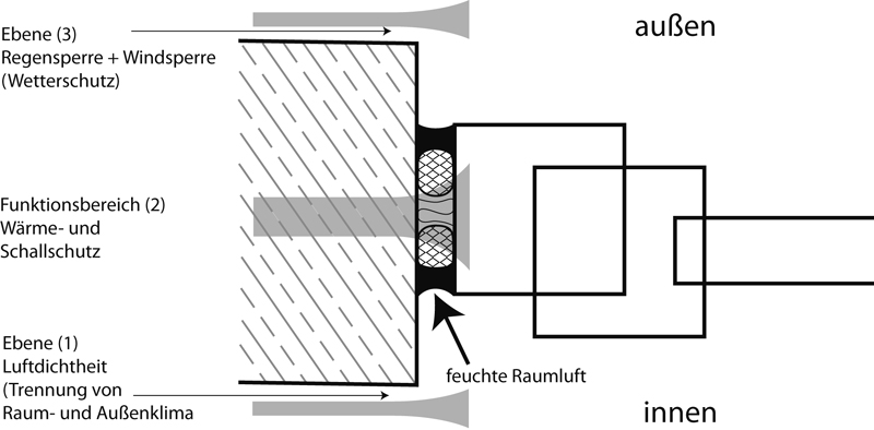 3 Grundlagen < IVD-Merkblatt 9 - Spritzbare Dichtstoffe in der  Anschlussfuge für Fenster und Außentüren < IVD-Merkblätter < www.abdichten .de