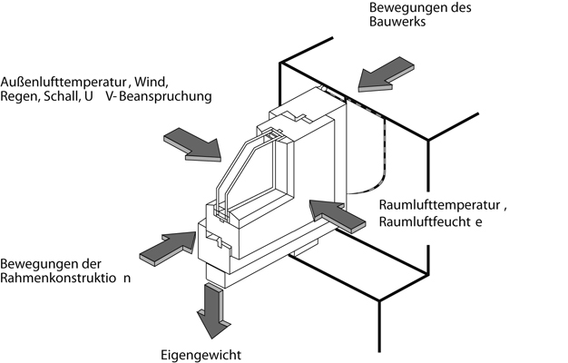 4 Einwirkungen auf das Fensterelement und die Anschlussfugen in IVD-Merkblatt 9 - Spritzbare Dichtstoffe in der Anschlussfuge für Fenster und Außentüren auf www.abdichten.de