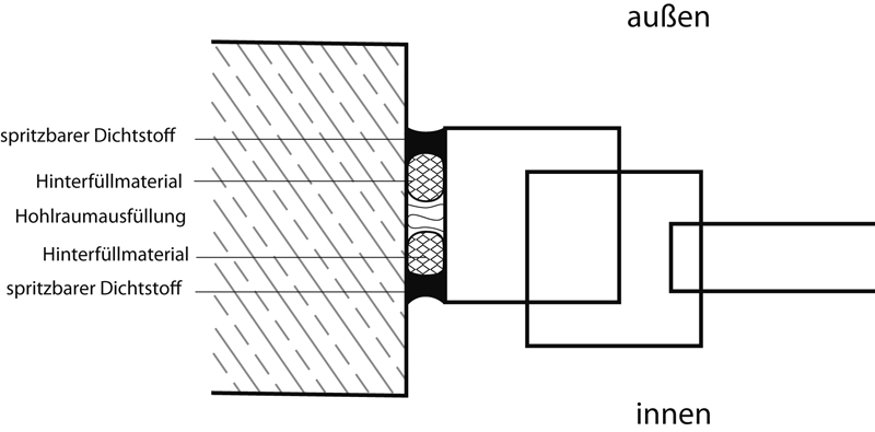 5 Die Anschlussfuge in IVD-Merkblatt 9 - Spritzbare Dichtstoffe in der Anschlussfuge für Fenster und Außentüren auf www.abdichten.de
