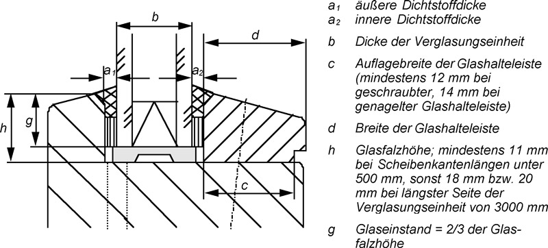 5 Ausführung der Abdichtung zwischen Glas und Rahmen mit Dichtstoffen  in IVD-Merkblatt 10 - Glasabdichtung am Holzfenster mit Dichtstoffen auf www.abdichten.de