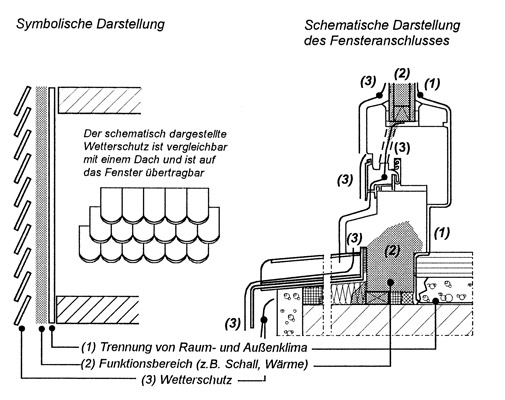 3 Bauphysikalische Grundlagen – Ebenenmodell in IVD-Merkblatt 13 - Glasabdichtung an Holz-Metall-Fensterkonstruktionen mit Dichtstoffen auf www.abdichten.de