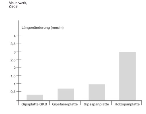 4 Beanspruchungen des Dichtstoffs in IVD-Merkblatt 16 - Anschlussfugen im Trockenbau auf www.abdichten.de