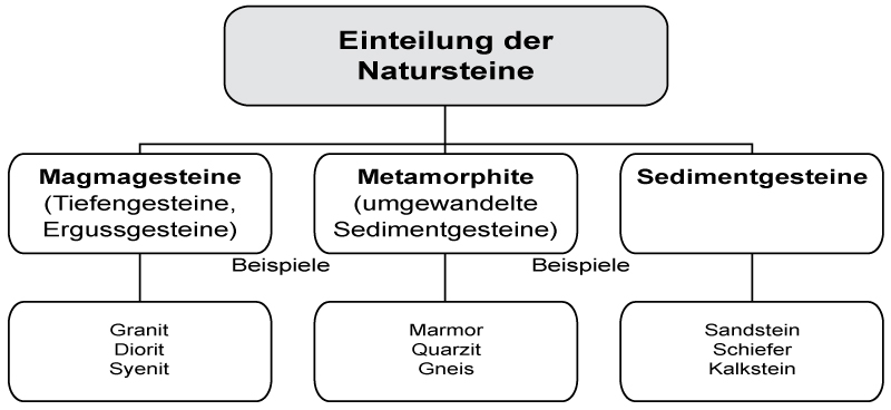 3 Allgemeines zum Thema Natursteine in IVD-Merkblatt 23 - Abdichtungen von Fugen und Anschlüssen an Naturstein auf www.abdichten.de