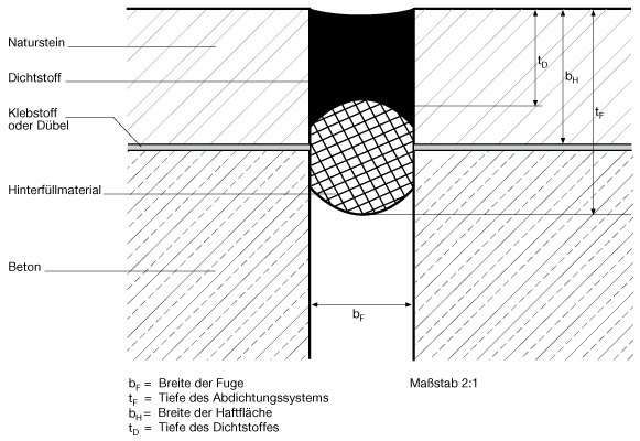 8 Wesentliche Einsatzkriterien in IVD-Merkblatt 23 - Abdichtungen von Fugen und Anschlüssen an Naturstein auf www.abdichten.de