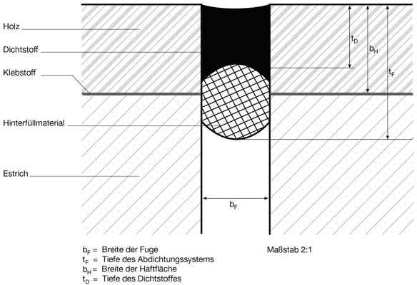 8 Wesentliche Einsatzkriterien in IVD-Merkblatt 27 - Abdichten von Anschluss- und Bewegungsfugen an der Fassade mit spritzbaren Dichtstoffen auf www.abdichten.de