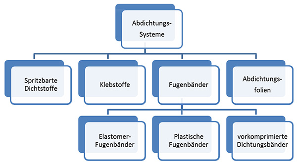 3	Einteilung der Abdichtungs-Systeme in IVD-Merkblatt 35 - Dichten und Kleben am Bau – Systeme-Einteilung-Anwendung auf www.abdichten.de